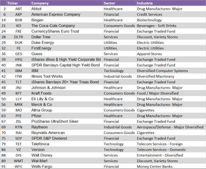 Aplicando el primer filtro al listado de acciones Income.